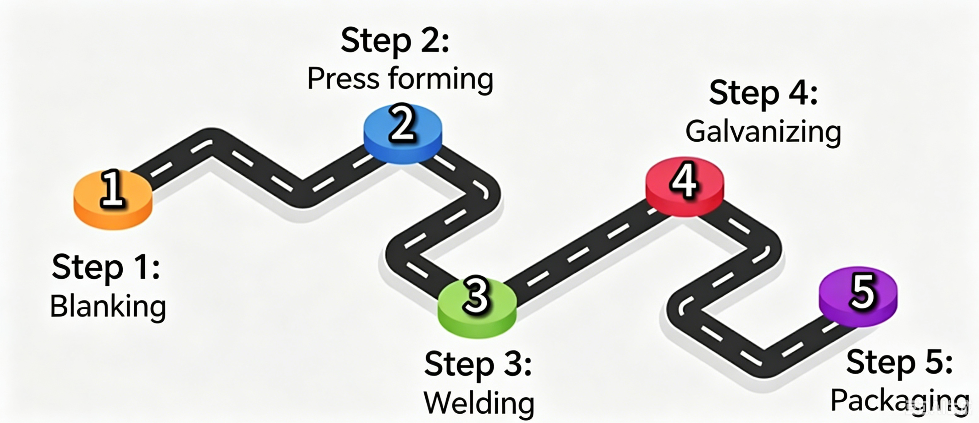 Processus de production standard des remorques